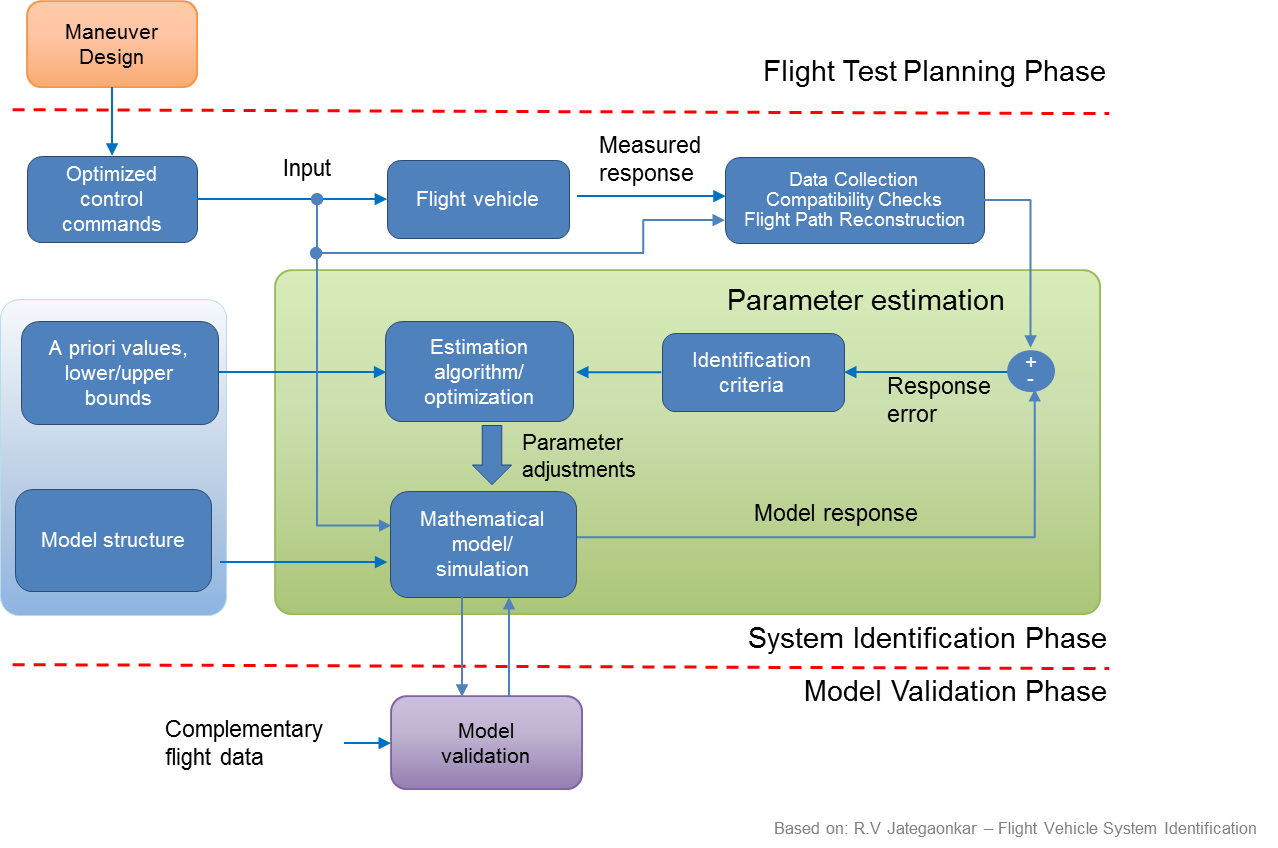 simulation-parameter-identification-and-flight-safety-tum-institute-of-flight-system-dynamics