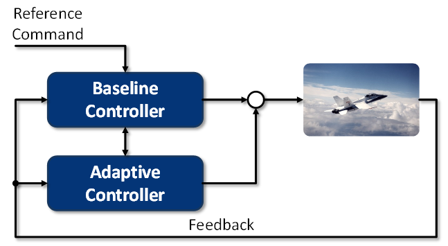 Hasil gambar untuk guidance and control loop