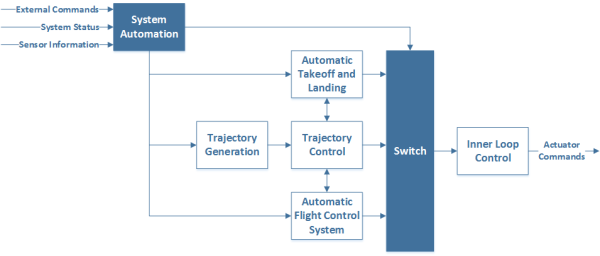 Automation: Simplified control architecture