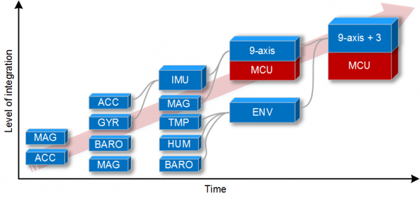 MEMS Combo Sensors Roadmap