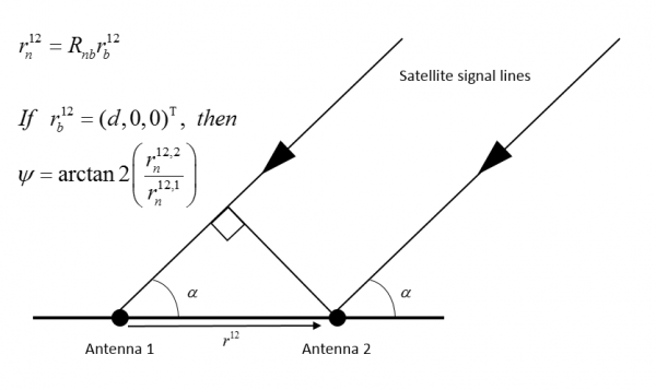 Dual-Antenna GNSS Compass