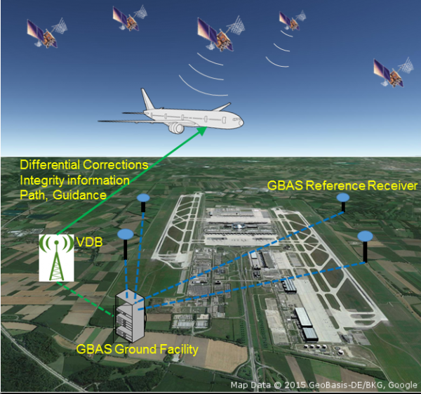 GNSS Ground Based Augmentation Systems