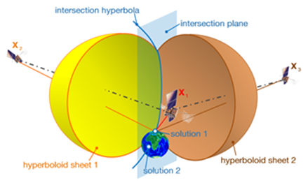 Hyperbolic Positioning