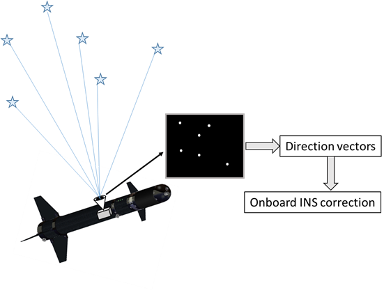 Principle of Star Trackers